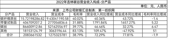 交卷！2022年新三板百家纺织、服装、化纤及纺机公司营收榜