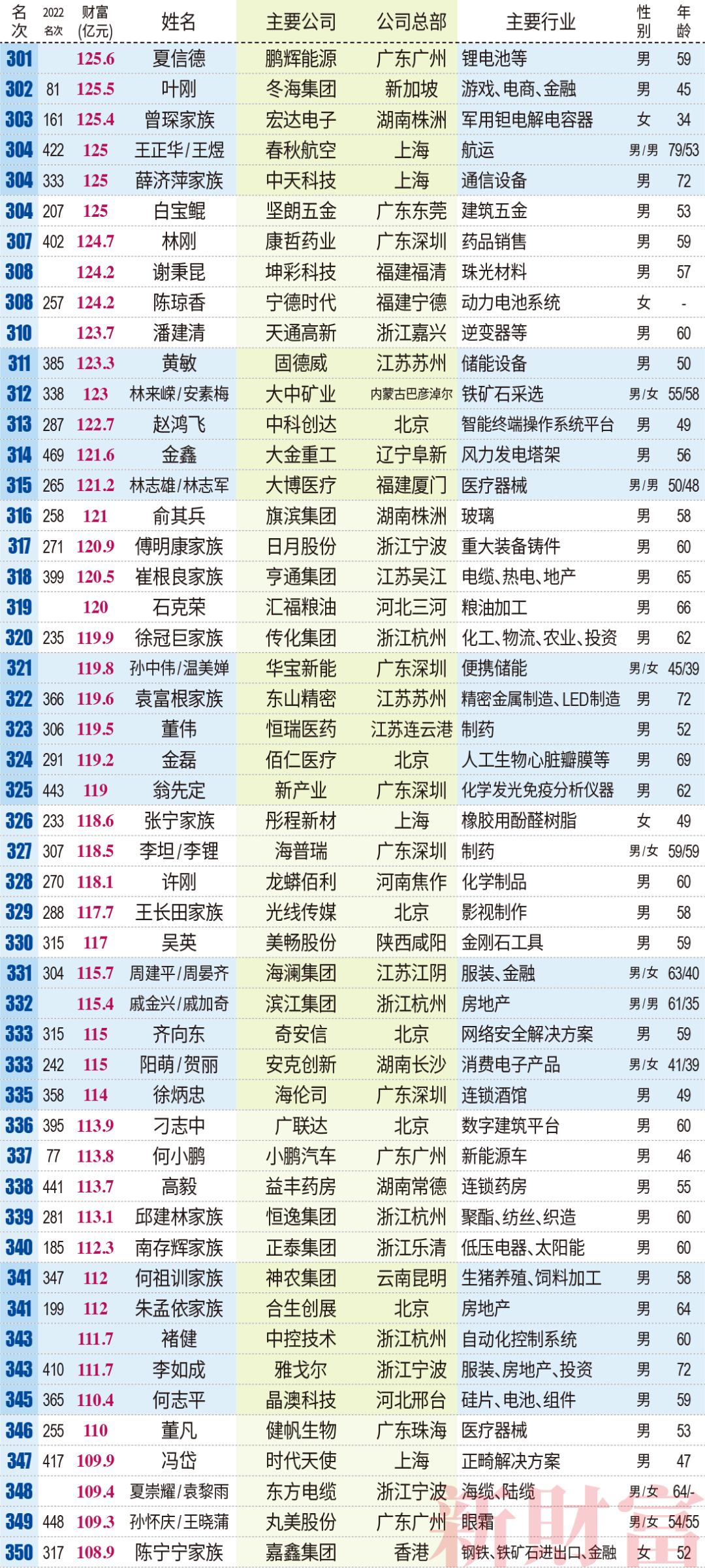 山西前50富豪,2022新财富500富人榜全名单
