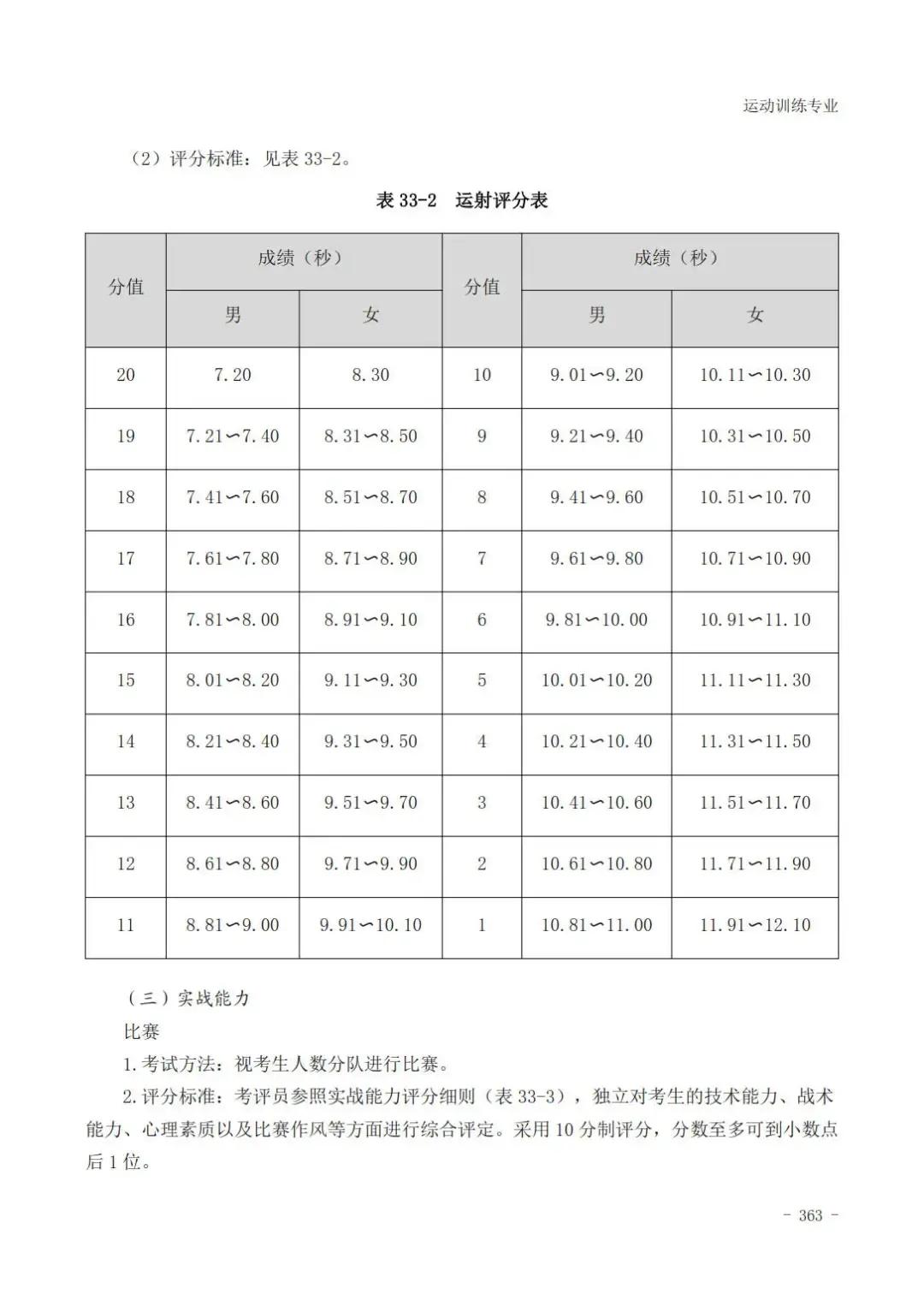 云南体育高考田径专项评分标准,广东体育田径200米专项22.5评分