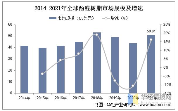 酚醛树脂国内产能,中国酚醛树脂市场2018