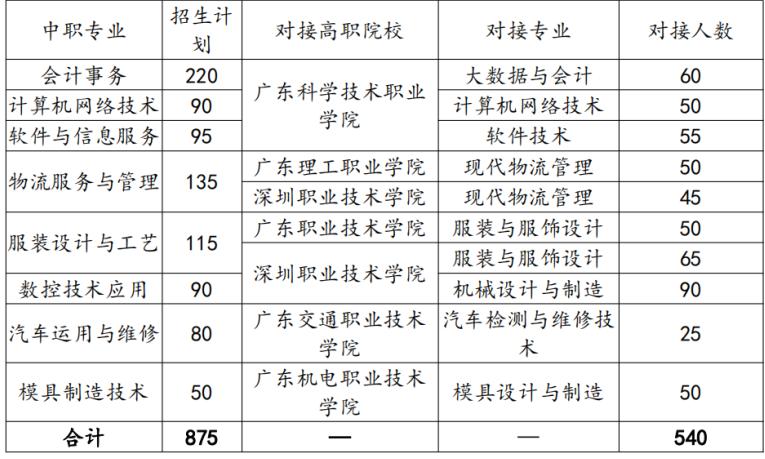 深圳公办中职排名前十的学校,深圳最好的排名第一的中职学校