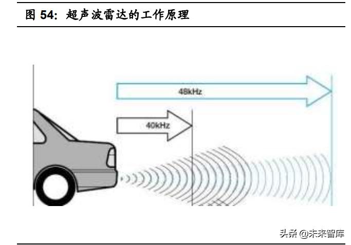 智能网联汽车感知系统的作用,智能汽车感知类传感器