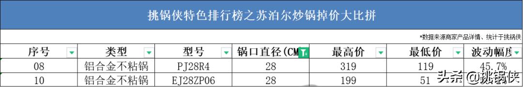 苏泊尔炒锅小知识,苏泊尔炒锅ec30jc05和ec32jc06
