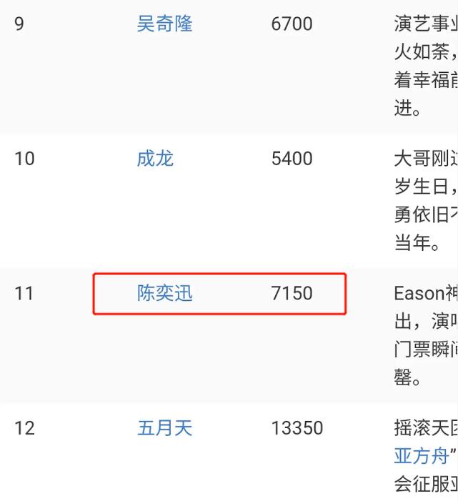 顶级明星的收入,顶级歌手一年版权收入
