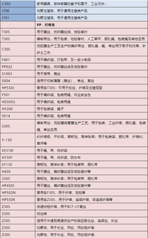 pp聚丙烯纤维牌号,聚丙烯pp牌号