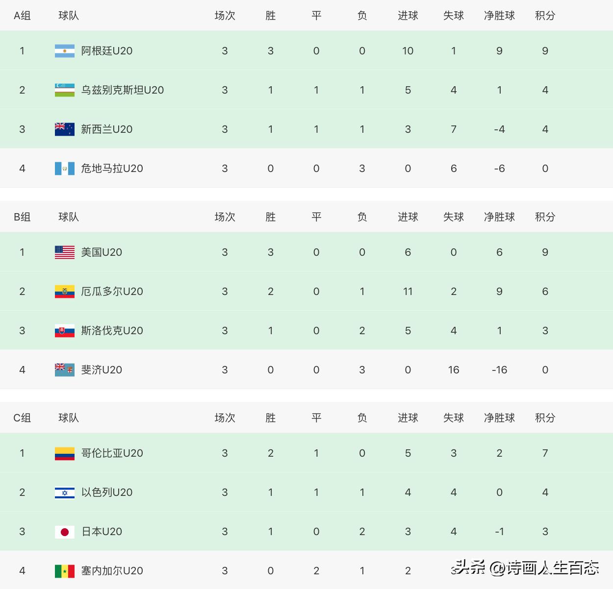 U20世界杯[5.28]:积分榜战况,日本1:2以色列,巴西2:0尼日利亚
