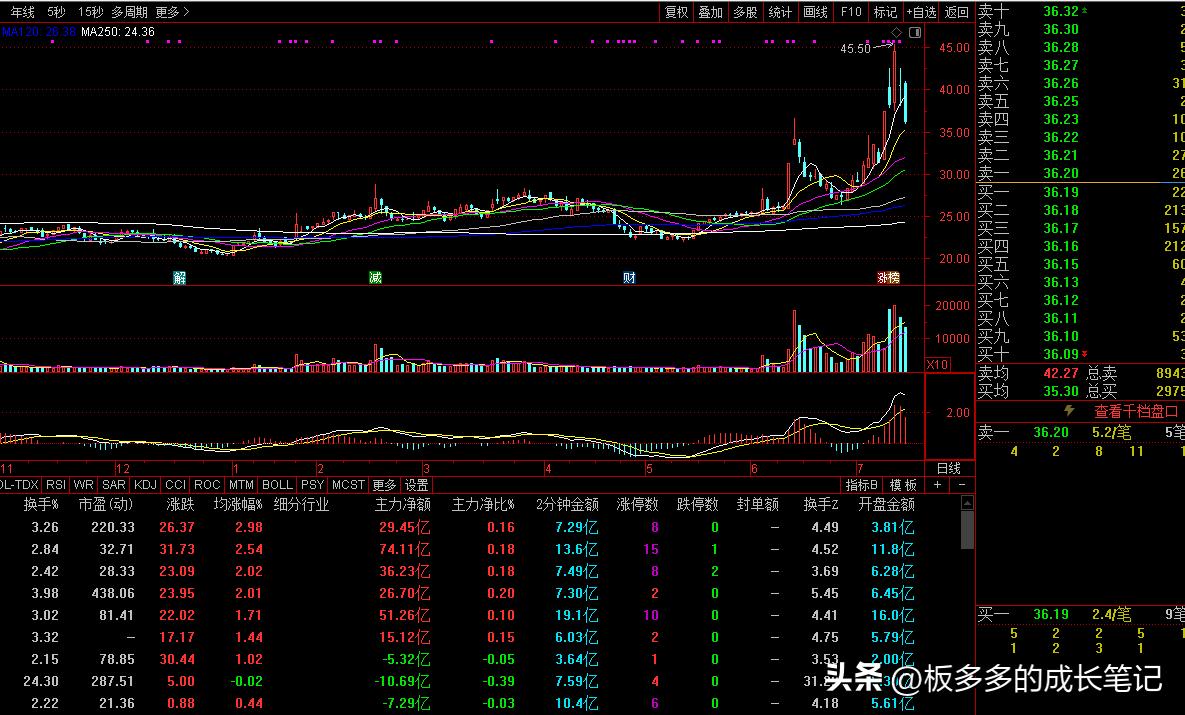 个股经典复盘,牛股复盘100分钟