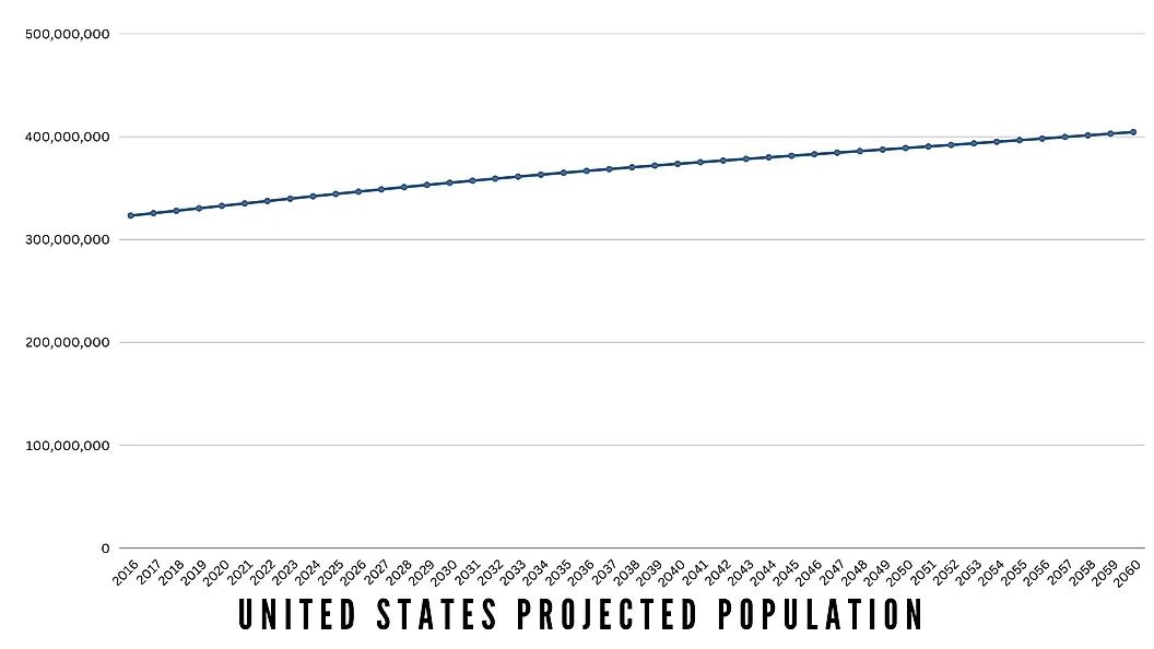 美国人口分布不均匀的原因,美国人口比例分布及血统成分