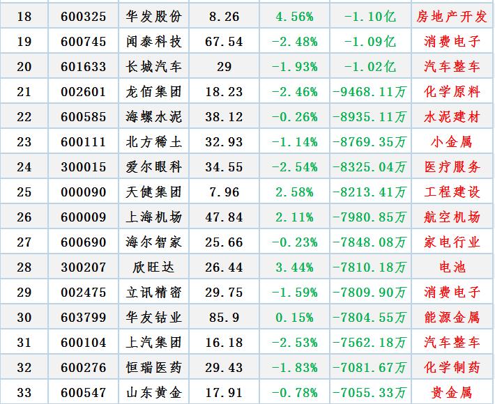 北向资金净卖出超50亿元,北向资金最大卖出100股名单曝光