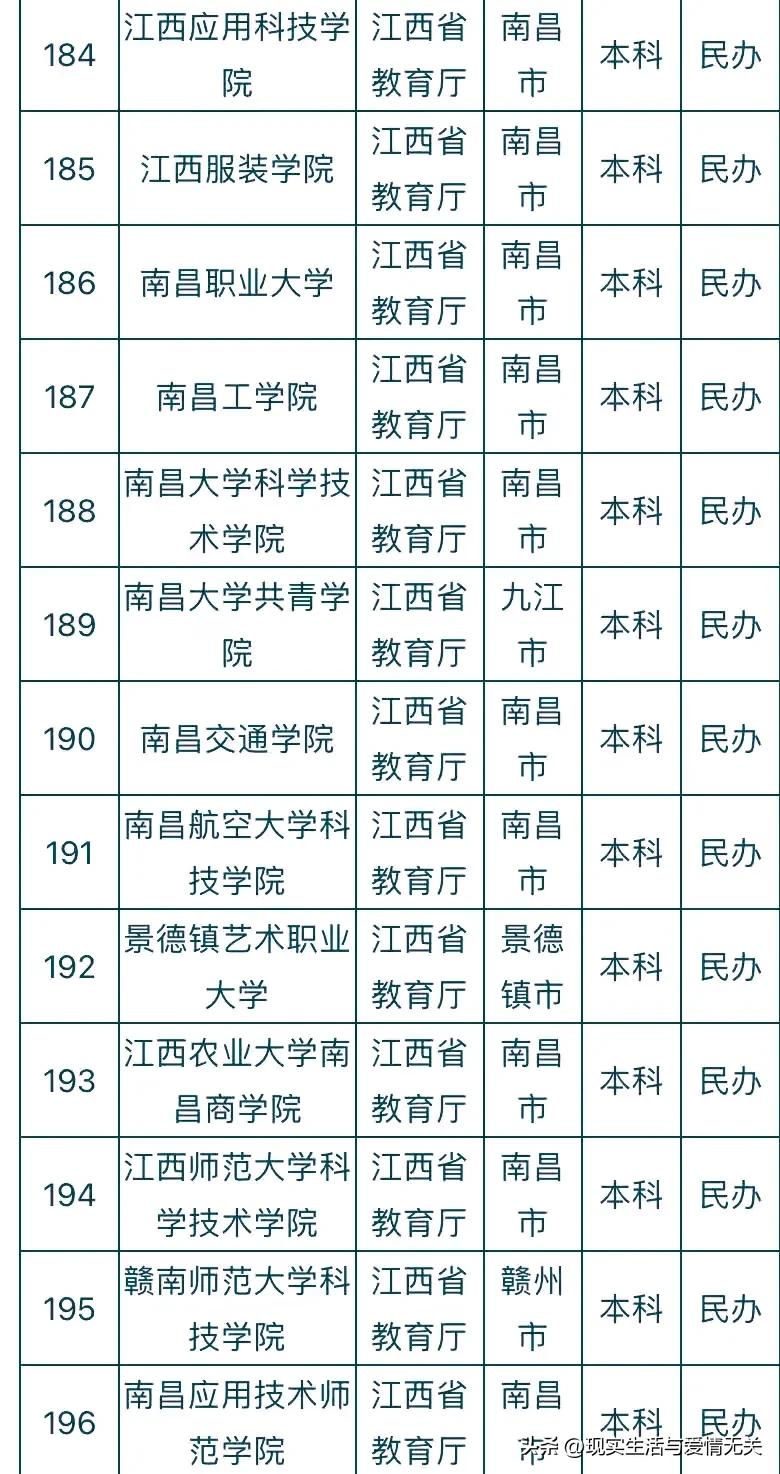 全国412所民*本科办**院校名称及所在地