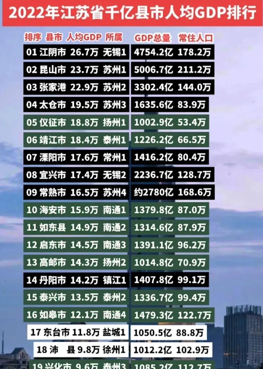 江阴人均GDP出现逆袭！成为江苏省最富裕县级市？