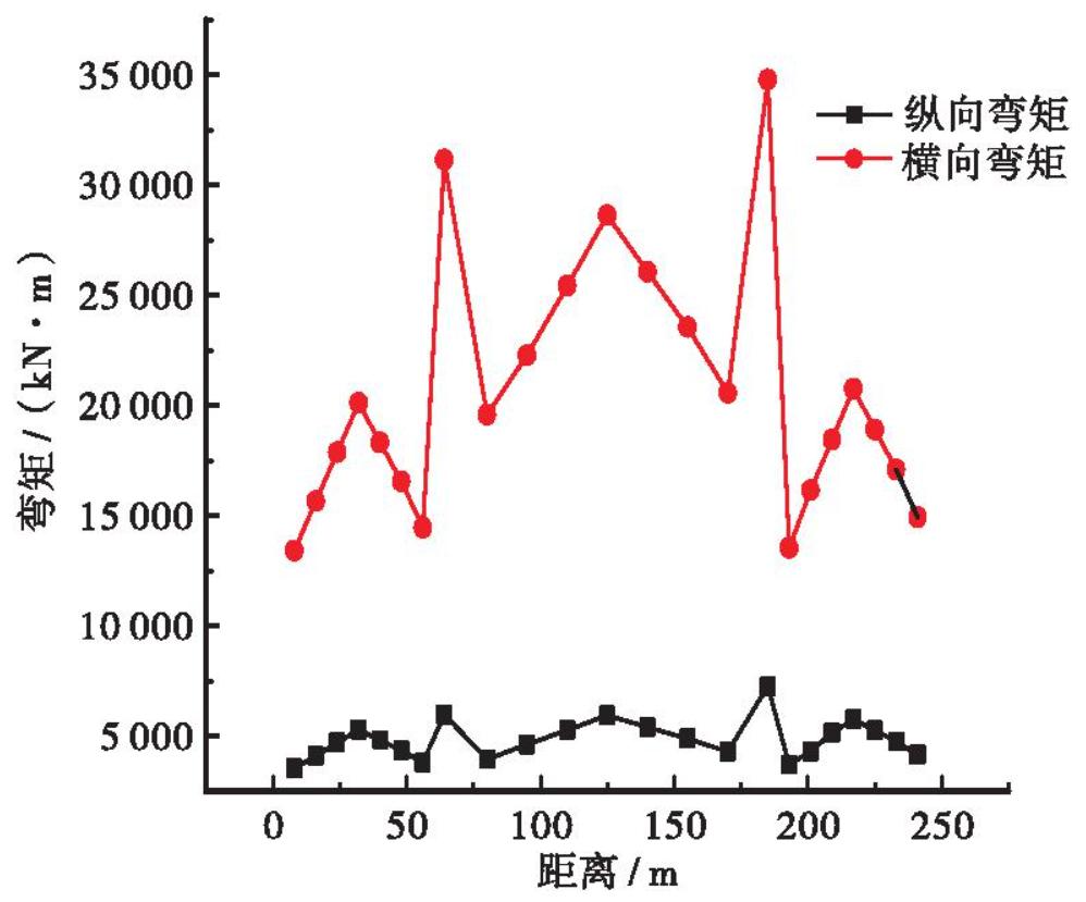基于虚拟激励法的大跨径连续刚构桥地震作用下力学特征分析