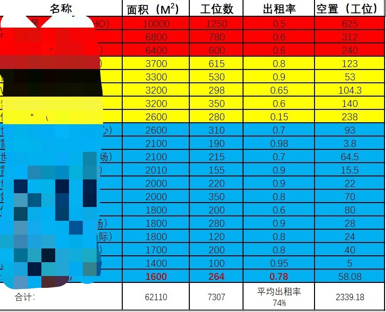 新东方退租后天客隆商务大厦改成共享办公有利可图吗？