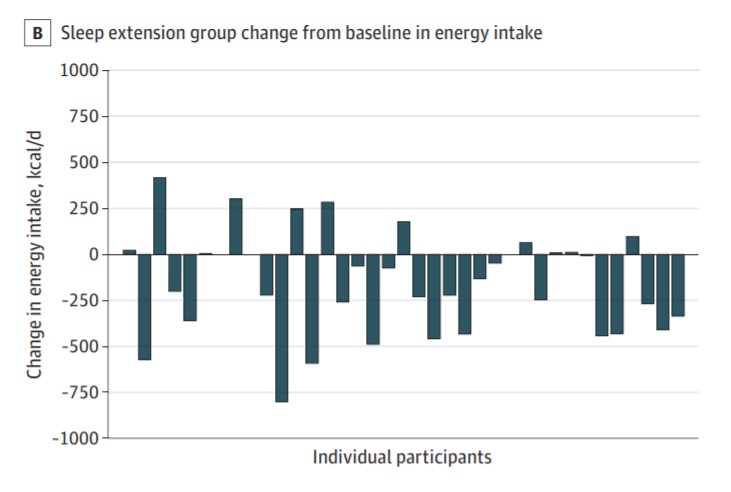 科学证明睡觉真的能减肥,睡觉减肥法越睡越苗条狂减二十斤