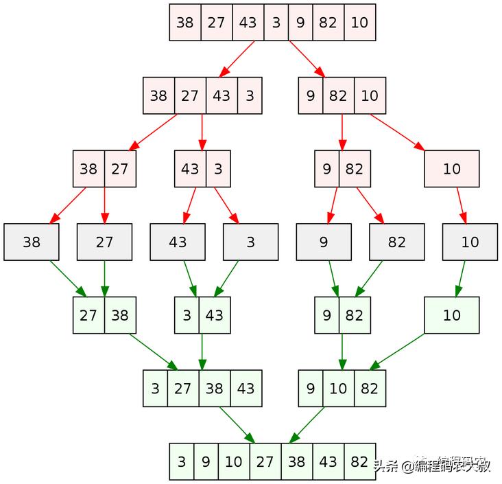 java中各种排序算法,java排序算法介绍