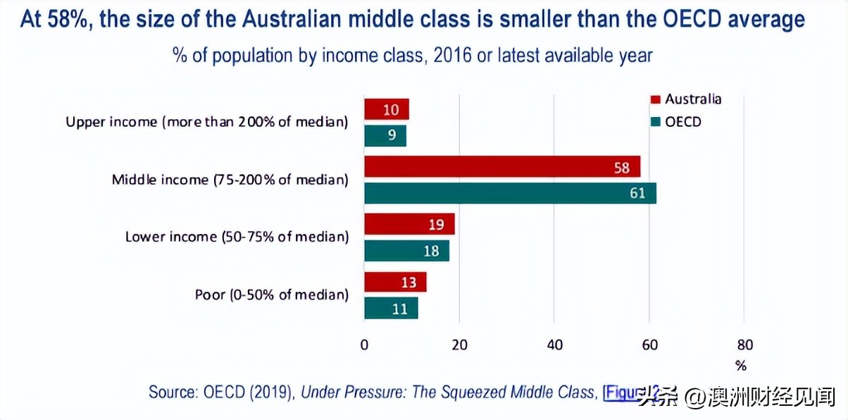 人人都是“负翁”的墨尔本，能否担得起全澳最大城市的盛名？
