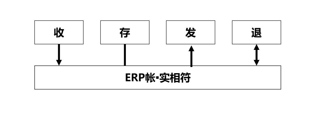 好的仓库管理系统,仓库管理流程图及标准