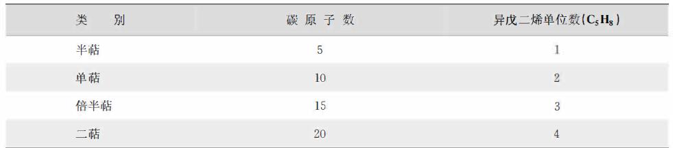 植物活性成分有效成分,药用植物中的萜类物质