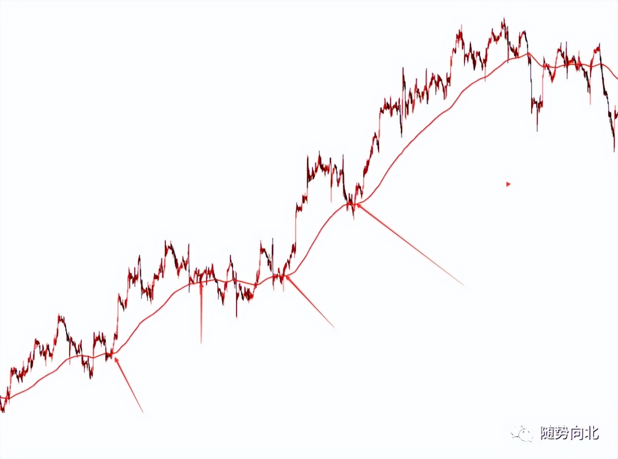 怎样认识均线,各种均线的正确使用方法