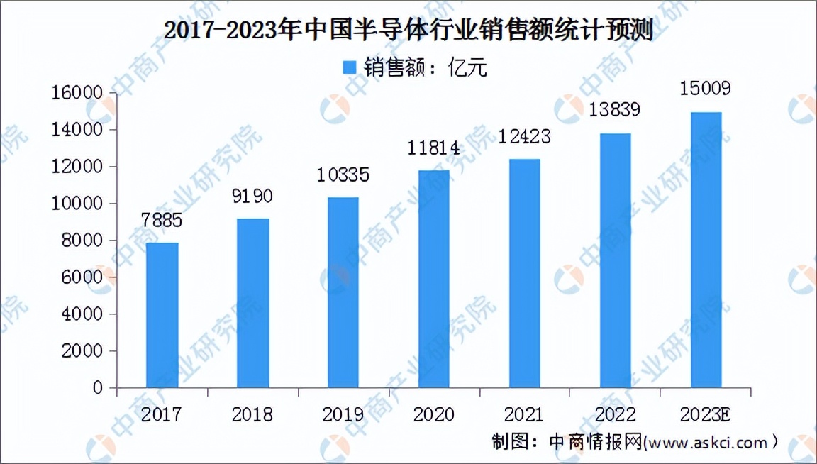 展望2023年半导体行业8大趋势,2023半导体行业前景分析