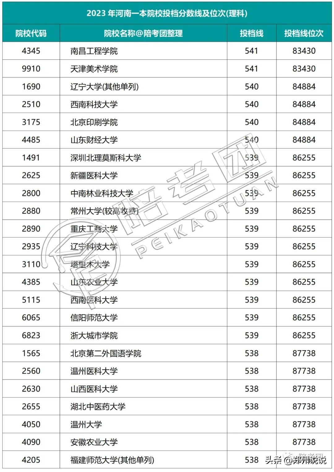 2023年河南一本线多少,河南2021高考各院校录取排名