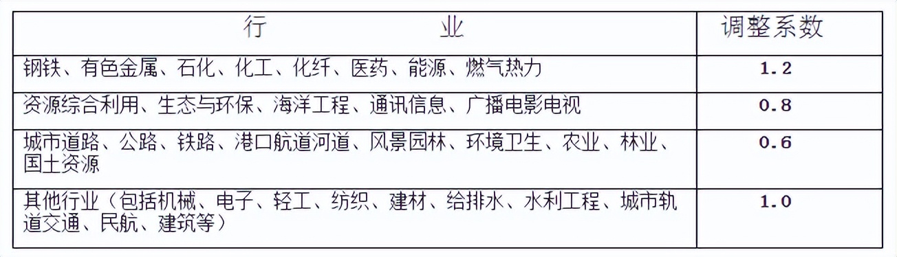 全过程工程咨询服务费取费标准（2022收藏版）