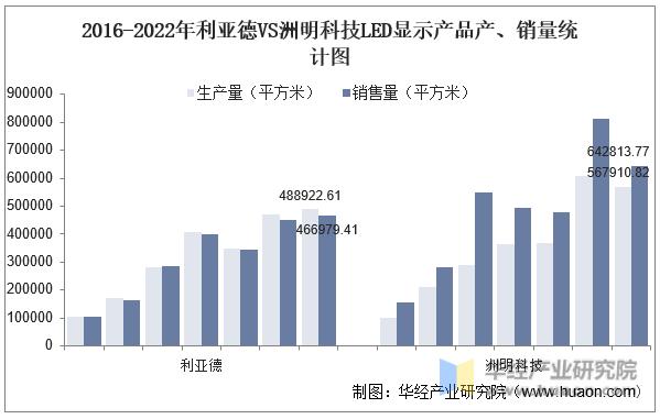 利亚德与洲明科技2020,利亚德与洲明科技实力对比