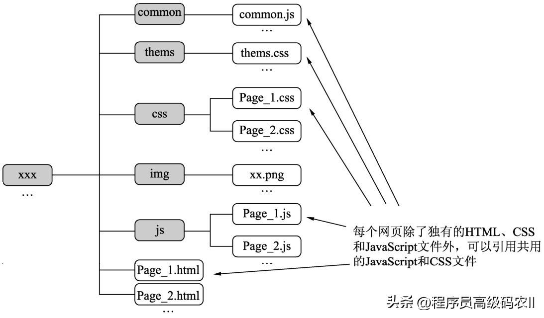 网站前端技术架构,网站前端架构设计