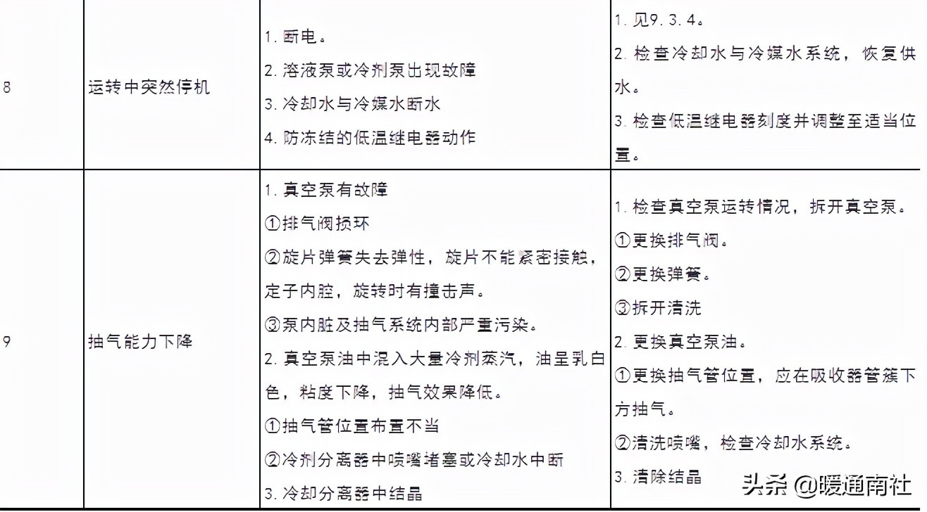 蒸汽溴化锂冷水机组压力,蒸汽双效型溴化锂冷水机组价格