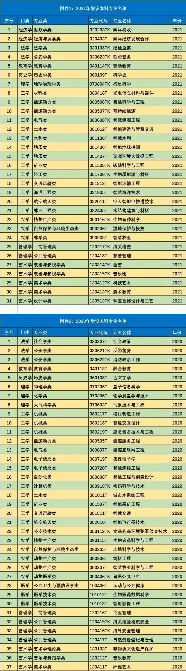 目前最全的771个本科专业,最新771个本科专业目录大全
