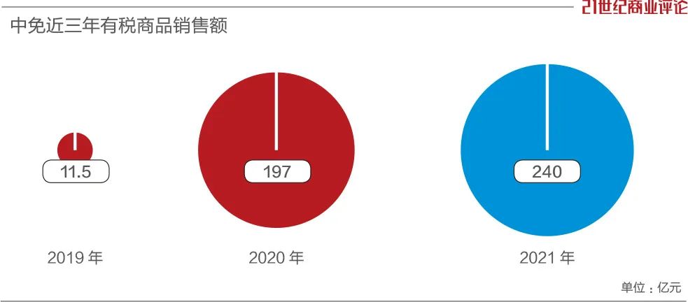 3800亿的免税巨头，猛攻线上