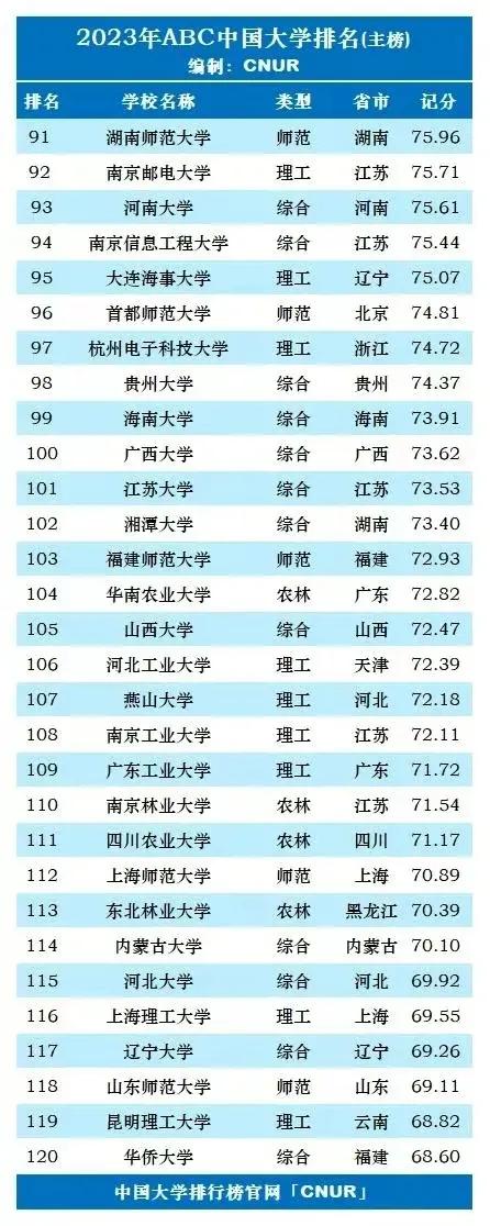 2023年中国前十名大学排行榜,2023年全国新一轮双一流大学排名