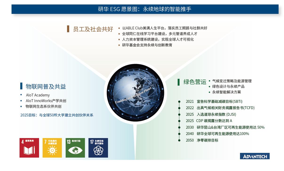 研华首次入选道琼斯可持续发展指数（DJSI）ESG实力获国际认可