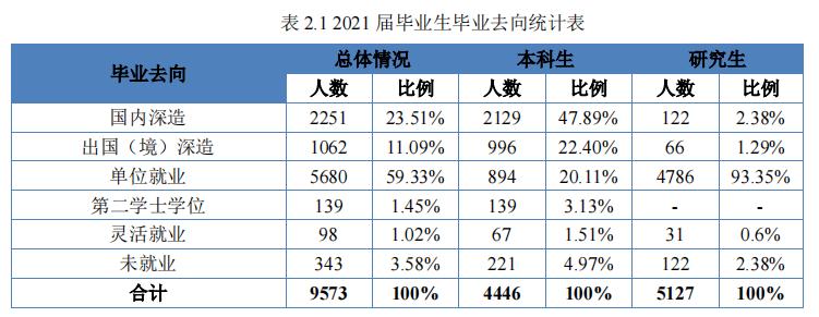 电子科技大学2021届毕业生去向：近4成留川工作，约18%去了广东
