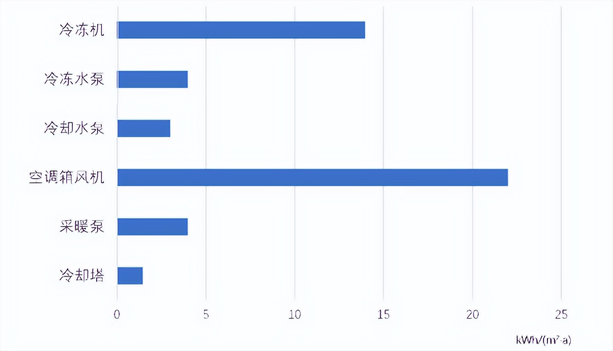 绿色建筑中暖通空调的优缺点,建筑暖通系统节能设计