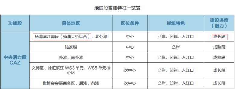 北外滩和东外滩,上海北外滩买房缺点