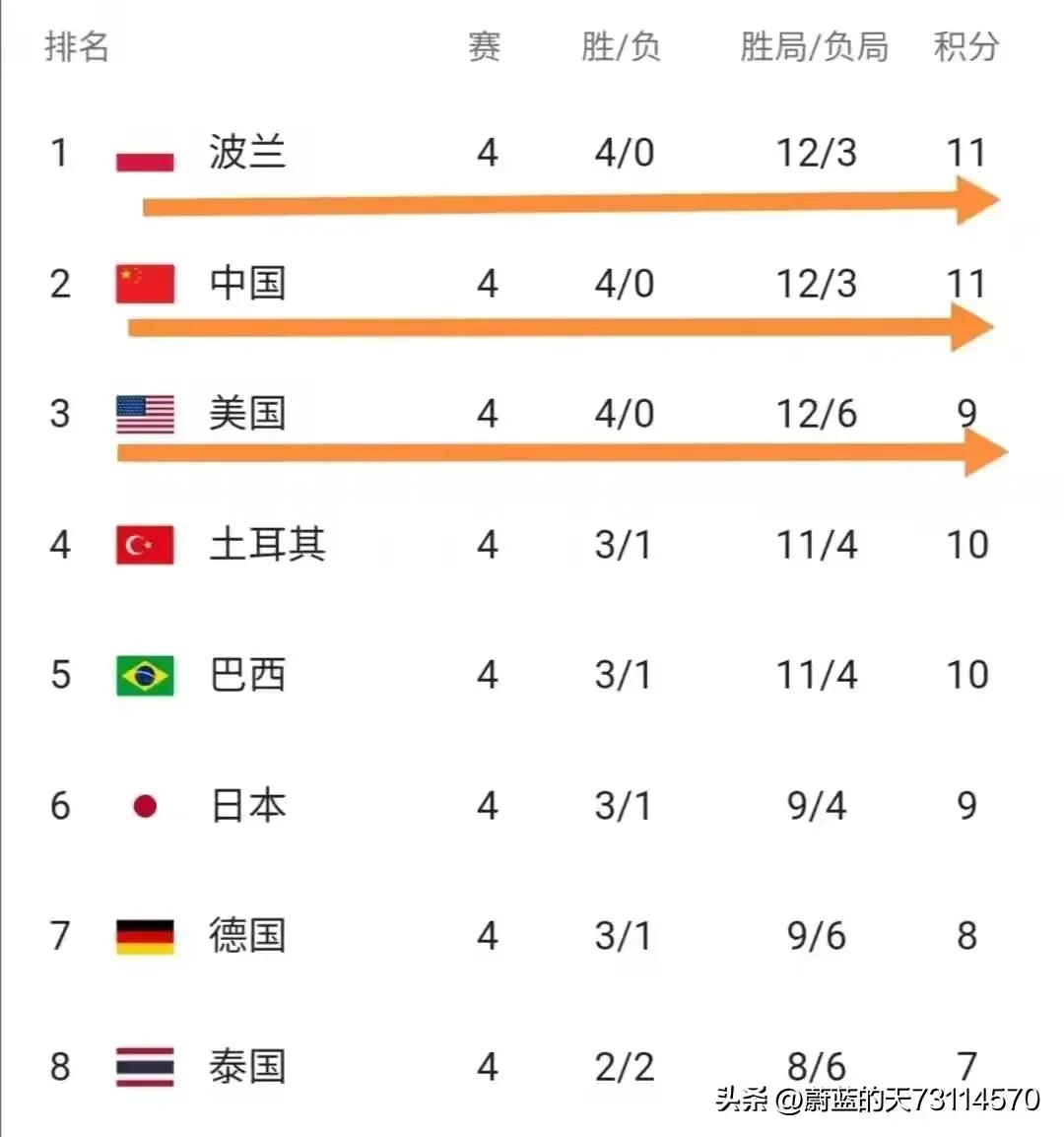 女排世联赛赛程赢了几场,女排世联赛赛程及战况