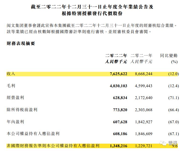 阅文的2022：花15亿买内容，潮玩领域持续发力
