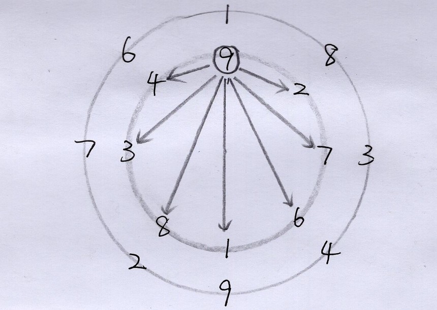洛书的数理推演,洛书抽象图