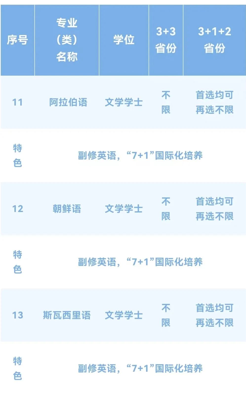 【速看汇总】上海外国语大学2022年招生专业全纪录！