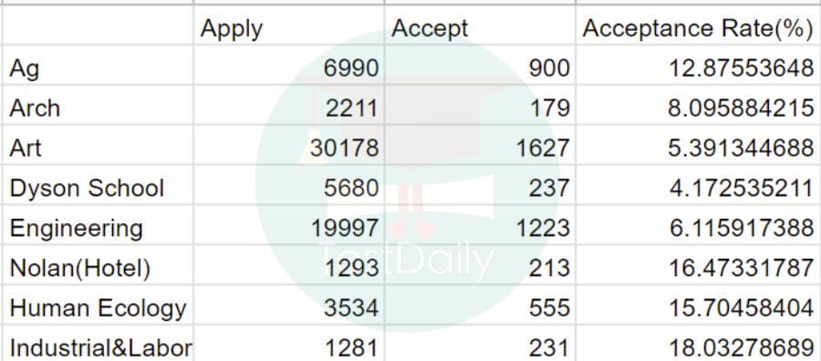 听说，申请这4个专业，录取率直接翻倍？
