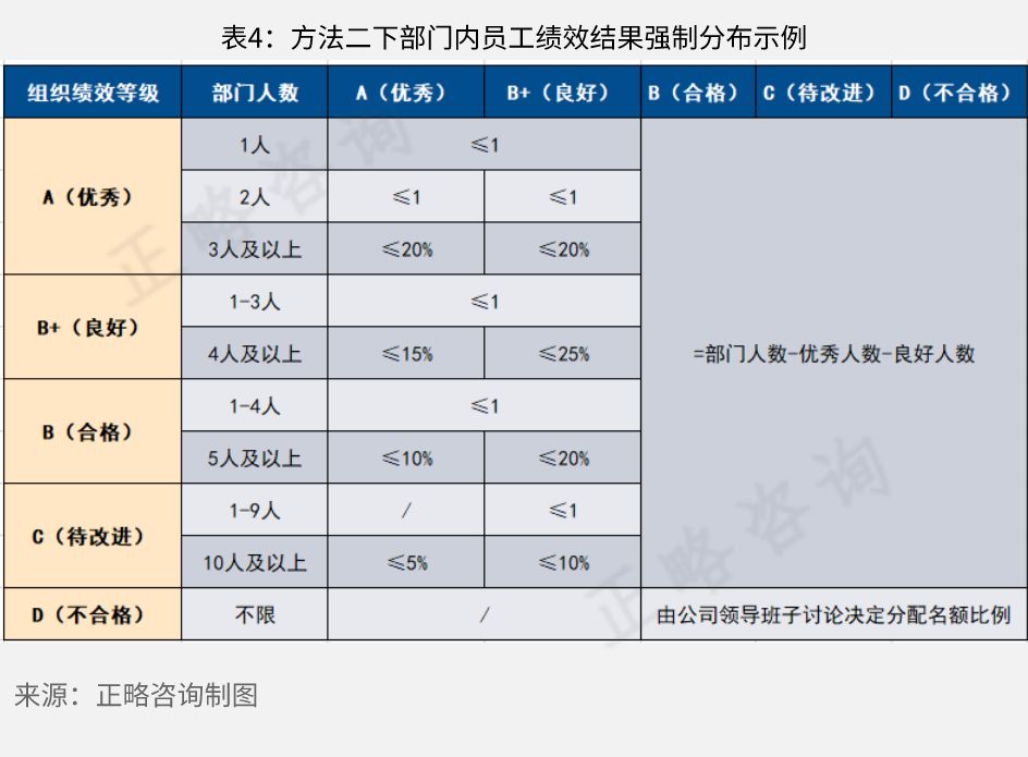 正略咨询：国有企业绩效考核中强制分布的方法研究