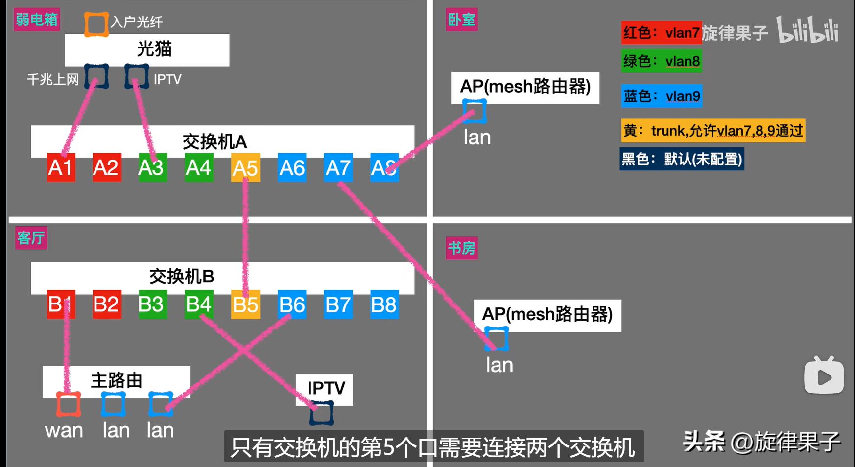 交换机的三种vlan划分方法,家用交换机配置教程五口