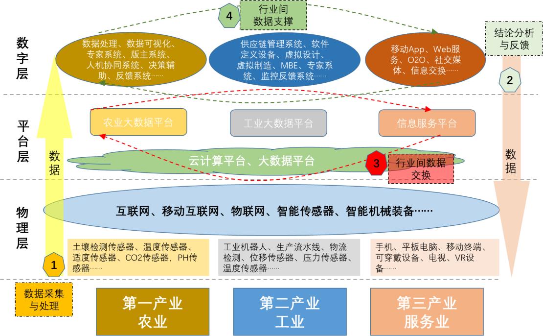 传统销售如何迎接数字化转型,传统产业数字化转型的模式和路径