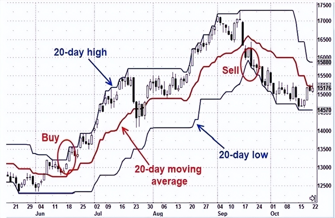 国外著名的交易系统,著名的15分钟交易系统