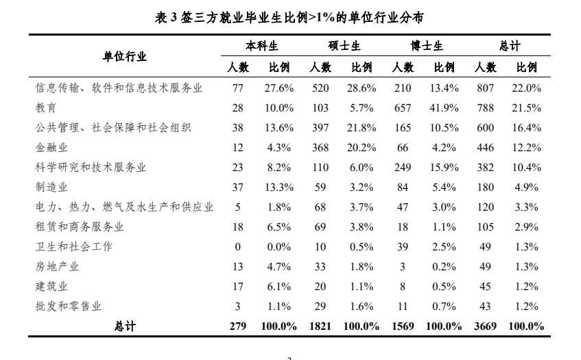 一份清华就业报告，六大明显变化趋势，说明了什么？