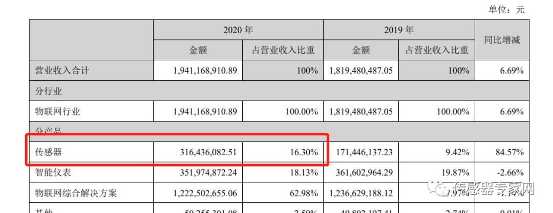 汉威科技和森霸传感对比,汉威科技纳米气体传感器