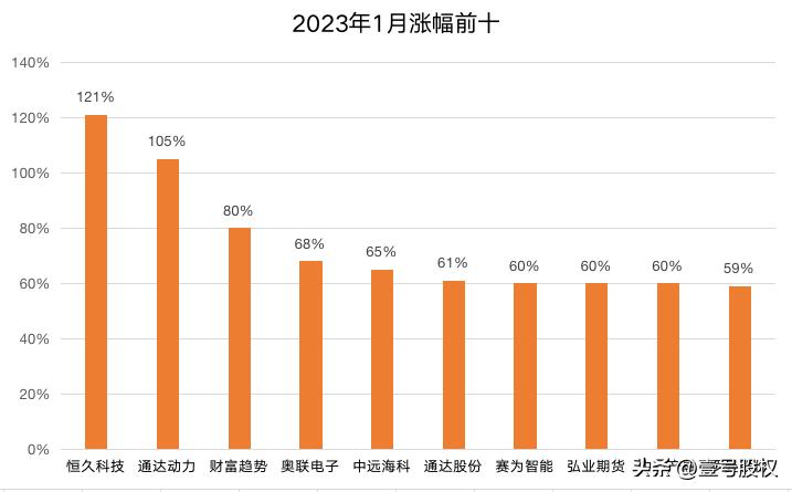 1月到10月份涨幅最大股票,2021年涨幅最大的十只股票