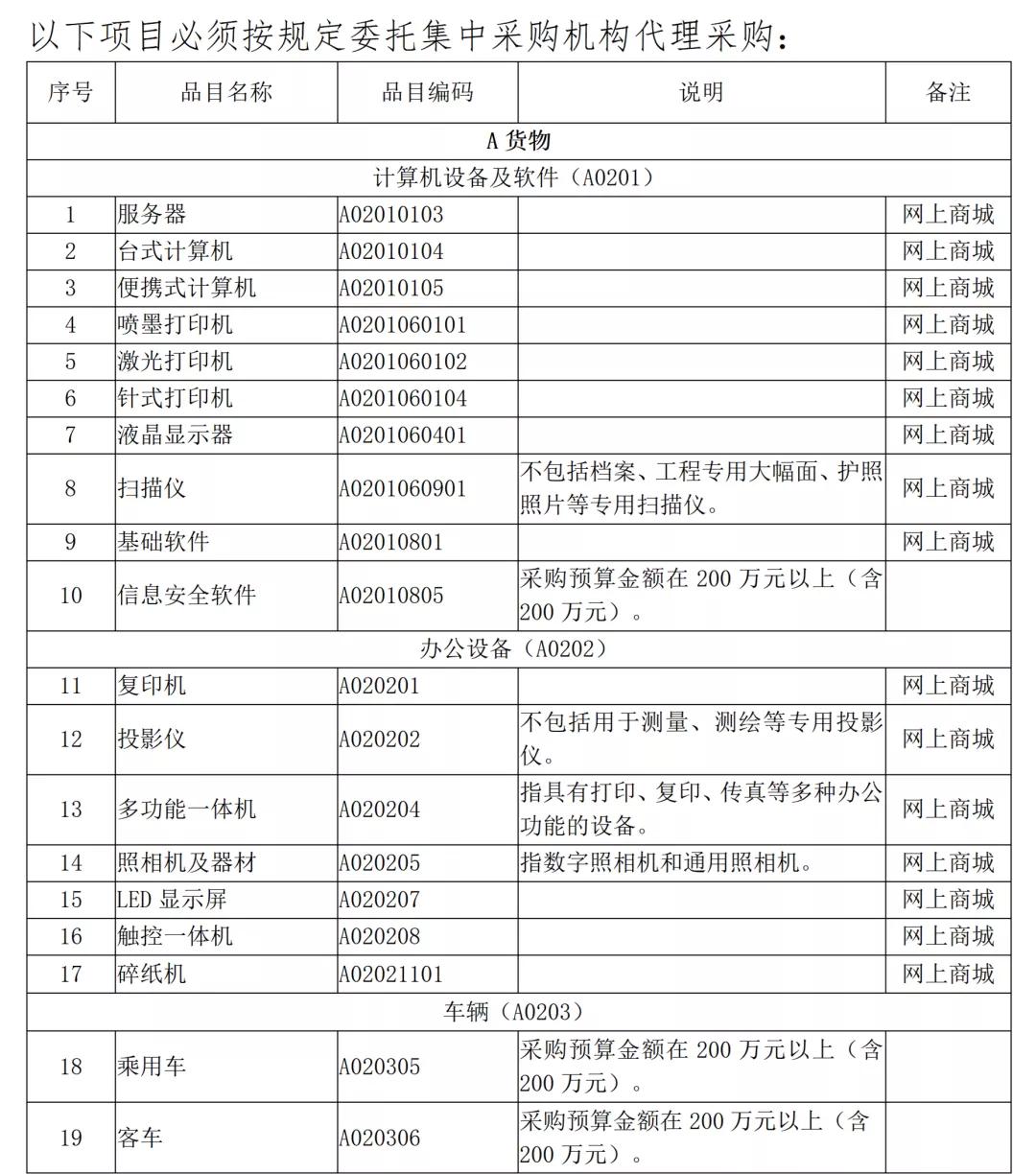 西安市集中采购目录及限额,贵州省政府集中采购限额标准