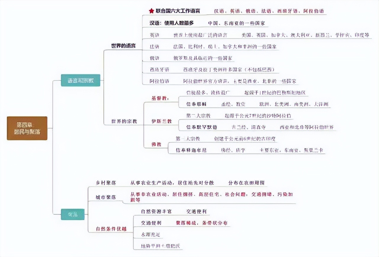 初一地理1-4册高频考点答案,初一七下地理考点总结大全